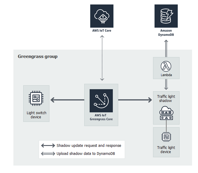 AWS IoT conectado a un núcleo AWS IoT Greengrass que está conectado a una sombra de dispositivo de semáforo y a un dispositivo de interruptor de luz. La sombra de dispositivo de semáforo está conectada a una función de Lambda que, a su vez, está conectada a una tabla de DynamoDB.