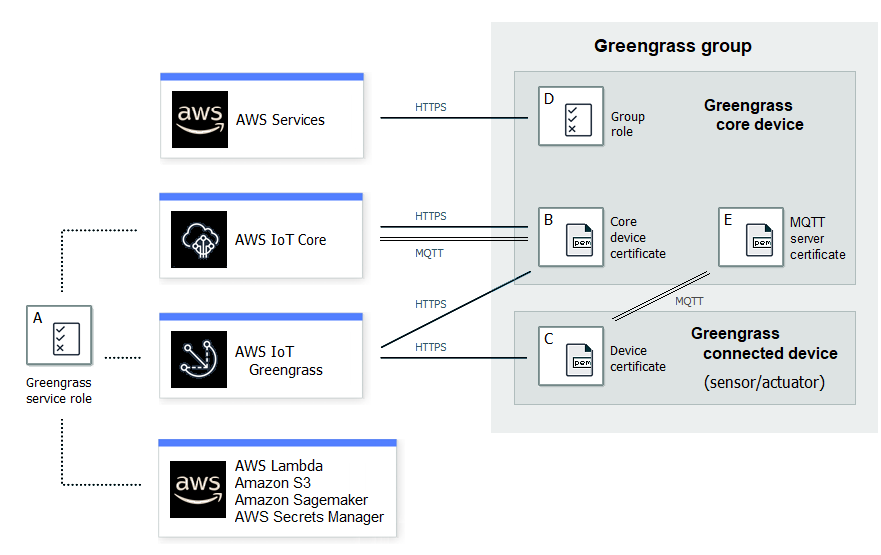 Diagrama de arquitectura de servicios de Greengrass que muestra AWS los servicios, los dispositivos principales y conectados de Greengrass y sus interacciones de certificados.