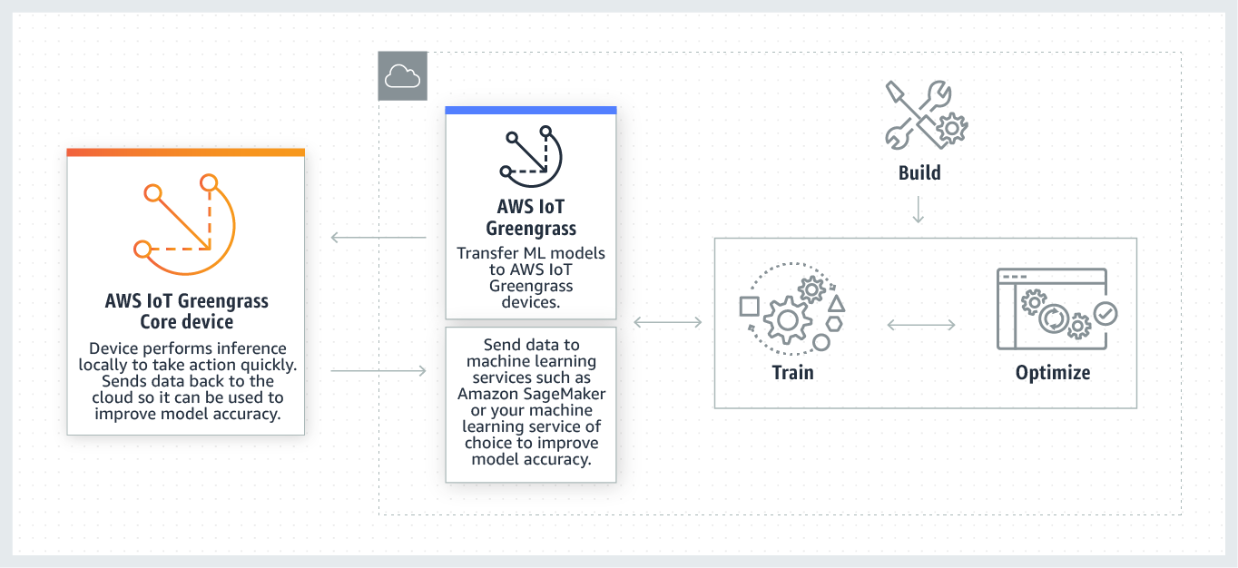 Componentes del flujo de trabajo de machine learning y el flujo de información entre el dispositivo del núcleo, el servicio de AWS IoT Greengrass y los modelos entrenados en la nube.