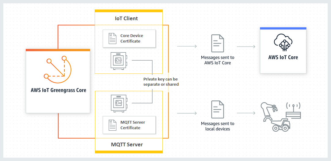 IoT client and MQTT server interacting with AWS IoT Greengrass Core and AWS IoT Core.