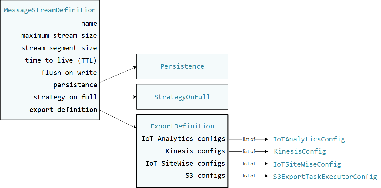 Diagrama del modelo de objetos del tipo de ExportDefinition propiedad.