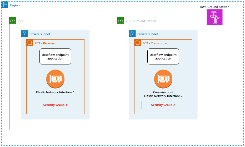 AWS architecture diagram showing two VPCs with EC2 instances running Dataflow endpoint applications connected via Elastic Network Interfaces.