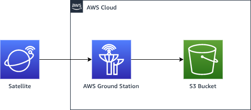 Diagram showing data flow from Satellite to AWS Ground Station to S3 Bucket within Nube de AWS.