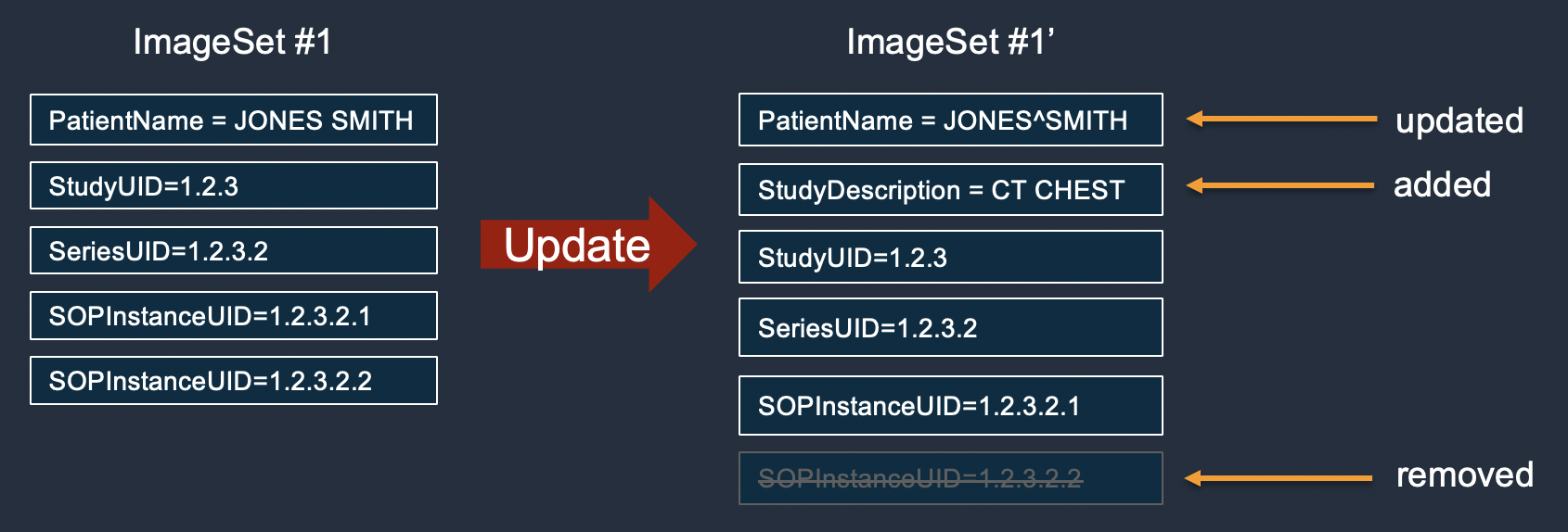 Diagrama que muestra el aspecto de la actualización de los metadatos del conjunto de imágenes HealthImaging.