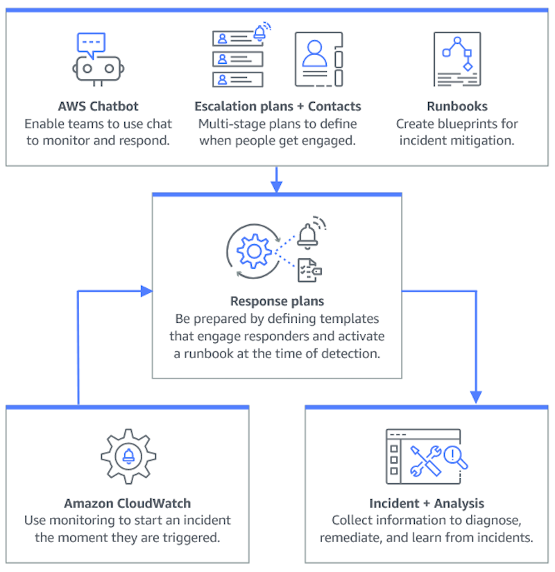 Un flujo de trabajo de Incident Manager para prepararse para los incidentes, responder a ellos y aprender de ellos.