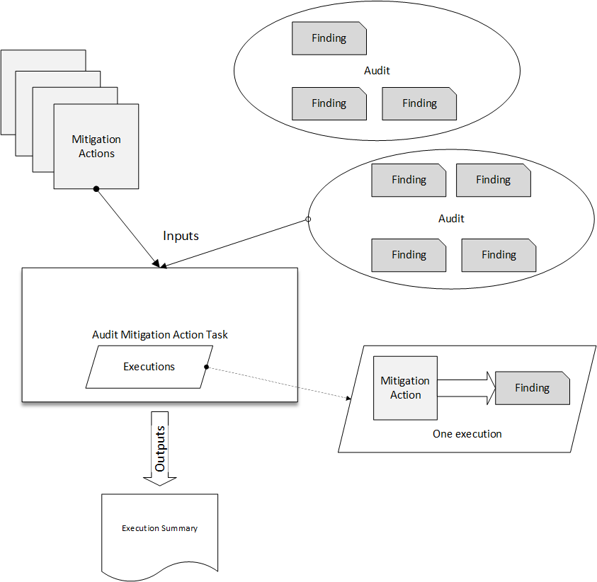 La imagen conceptual muestra una tarea de acciones de mitigación de auditoría.