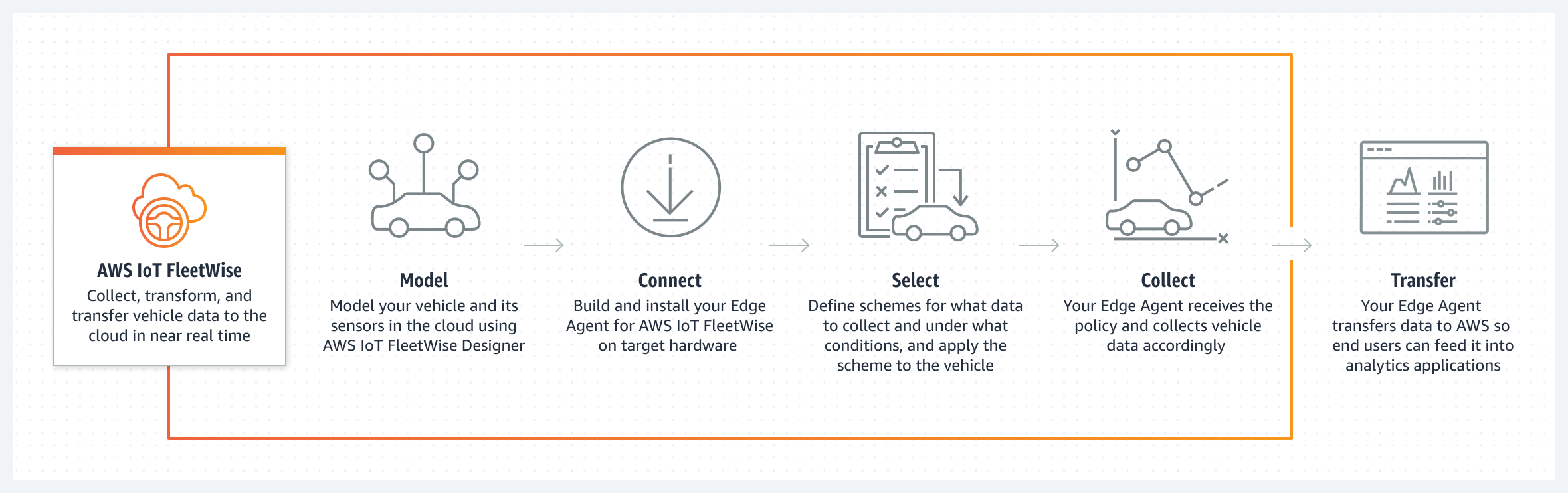 Arquitectura de AWS IoT FleetWise