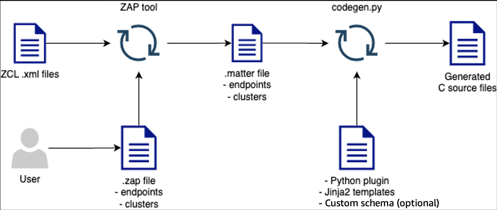 El generador de código del SDK para dispositivos finales y su funcionamiento.