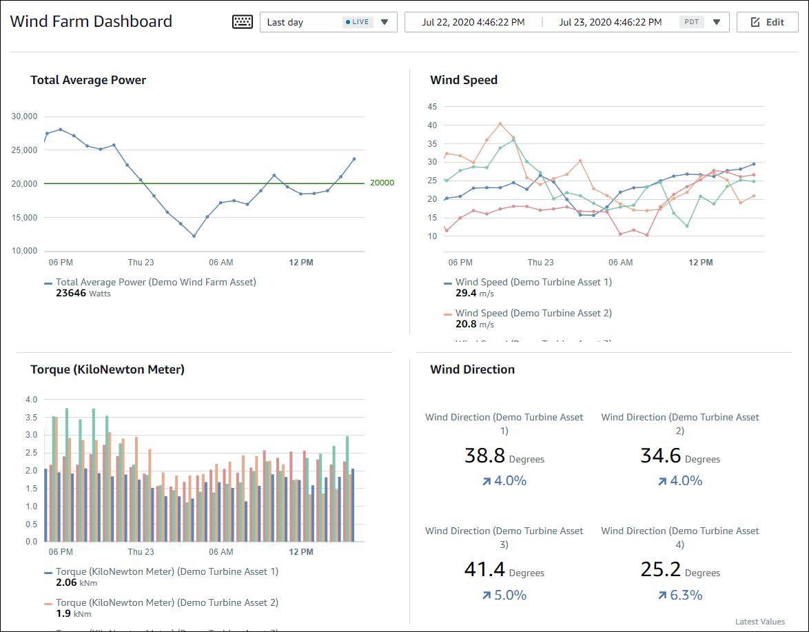 Un ejemplo de panel de control de SiteWise Monitor.