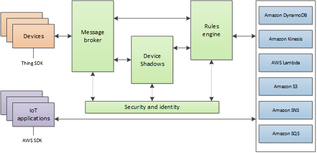 Una vista de AWS IoT Core alto nivel muestra la puerta de enlace del dispositivo, el intermediario de mensajes, el motor de reglas, la sombra del dispositivo y los demás servicios que proporciona