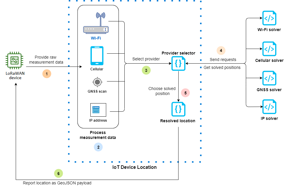 Imagen que muestra cómo la ubicación del AWS IoT Core dispositivo utiliza los datos de medición sin procesar y resuelve la ubicación del dispositivo.