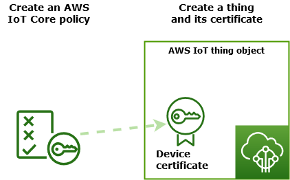 Crea una página de AWS IoT recursos.