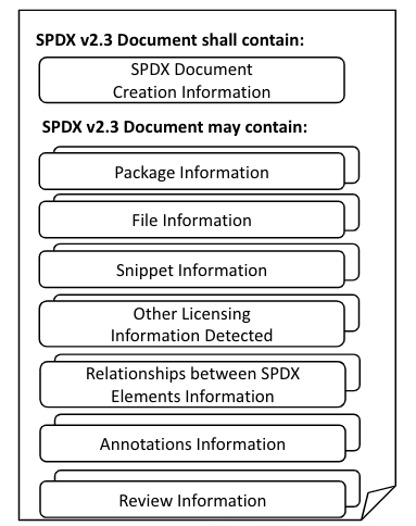 Un ejemplo de un SBOM en este SPDX formato.