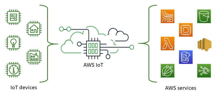 AWS IoT conecta los dispositivos de IoT a AWS IoT los servicios