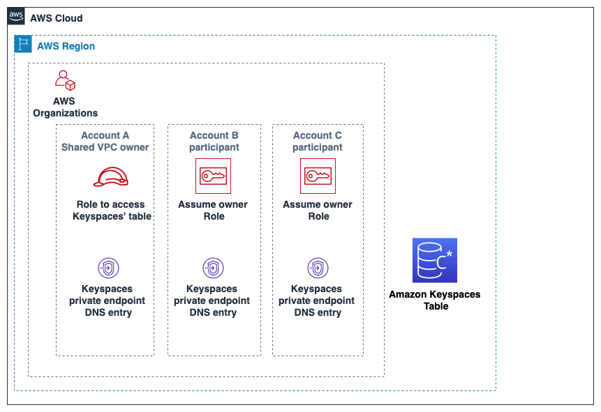 Diagrama que muestra tres cuentas diferentes que pertenecen a la misma organización y pertenecen a la misma Región de AWS sin una compartidaVPC.