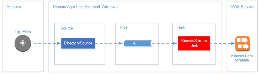 Diagrama de flujo de datos que muestra archivos de registro de transmisión de Kinesis Agent para Windows a Kinesis Data Streams.