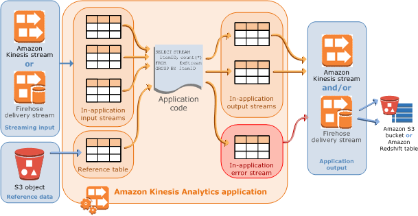 Diagrama que muestra una aplicación de análisis de datos, los orígenes de entrada de streaming, los datos de referencia y la salida de la aplicación.