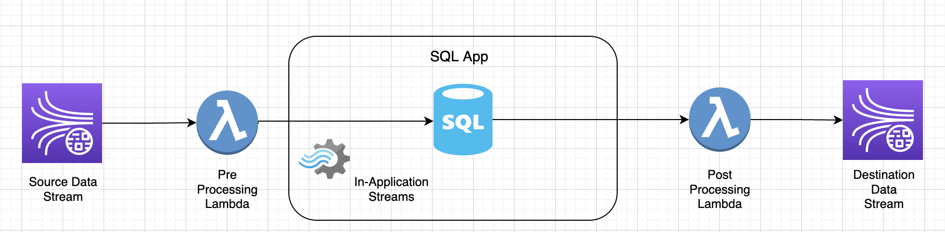Los datos fluyen desde el flujo de origen, pasando por el preprocesamiento Lambda, la aplicación SQL con base de datos y el posprocesamiento Lambda, hasta el flujo de destino.