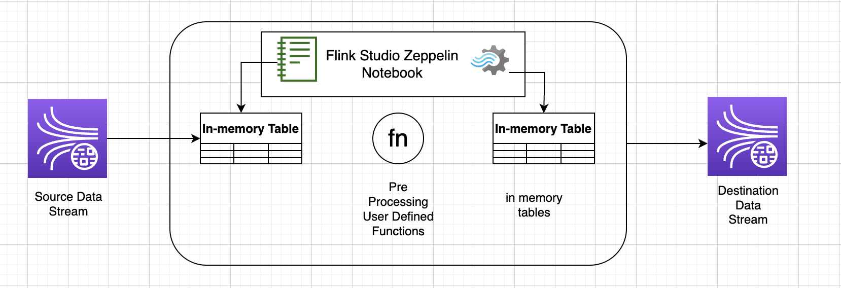 Los datos fluyen desde la transmisión de origen a través de Flink Studio Zeppelin Notebook, que incluye tablas en memoria y funciones de preprocesamiento, hasta la transmisión de destino.