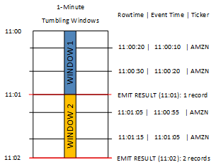 Tumbling windows diagram showing data grouping by row time, event time, and ticker symbol over two minutes.