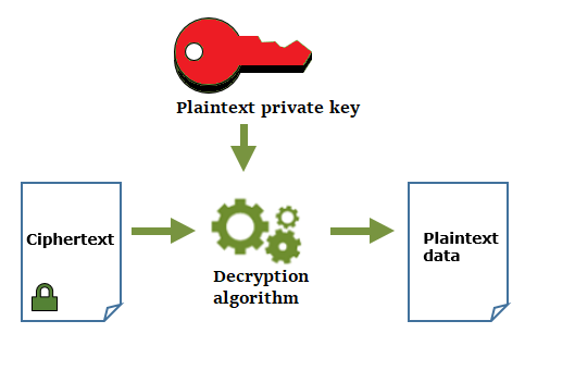 Descifre los datos con la clave privada en un par de claves de datos fuera de AWS KMS.