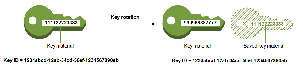 Key rotation diagram showing key material change while Key ID remains constant.