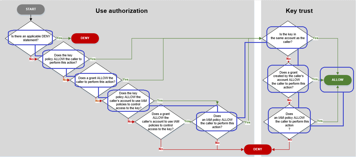 Diagrama de flujo que describe el proceso de evaluación de las políticas