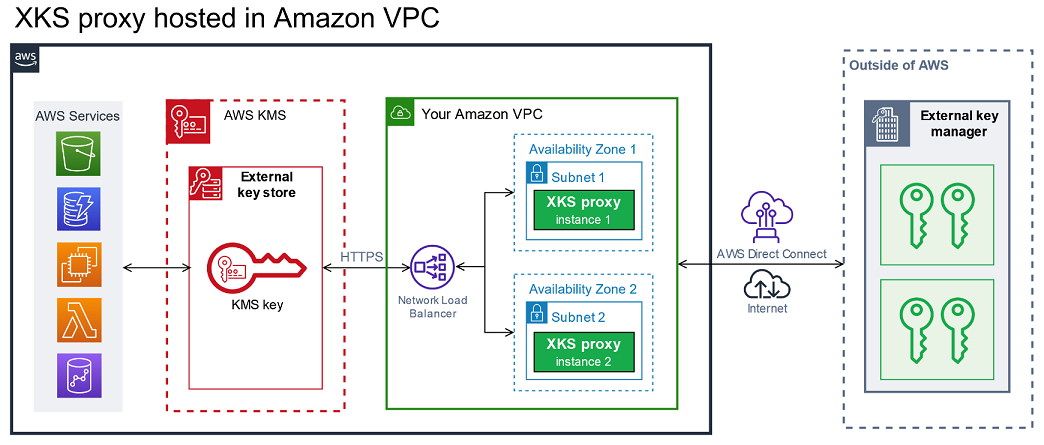 Conectividad del servicio de punto de conexión de VPC: proxy XKS en su VPC