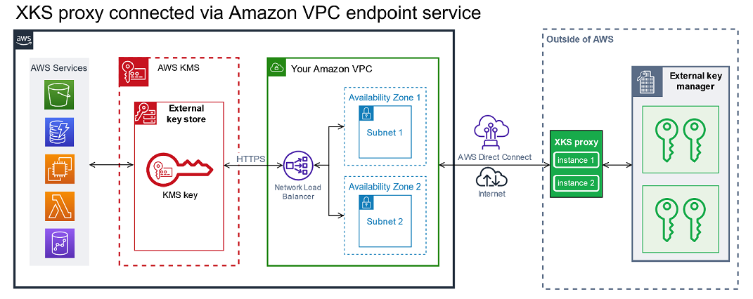 Conectividad del servicio de punto de conexión de VPC: proxy XKS fuera de AWS