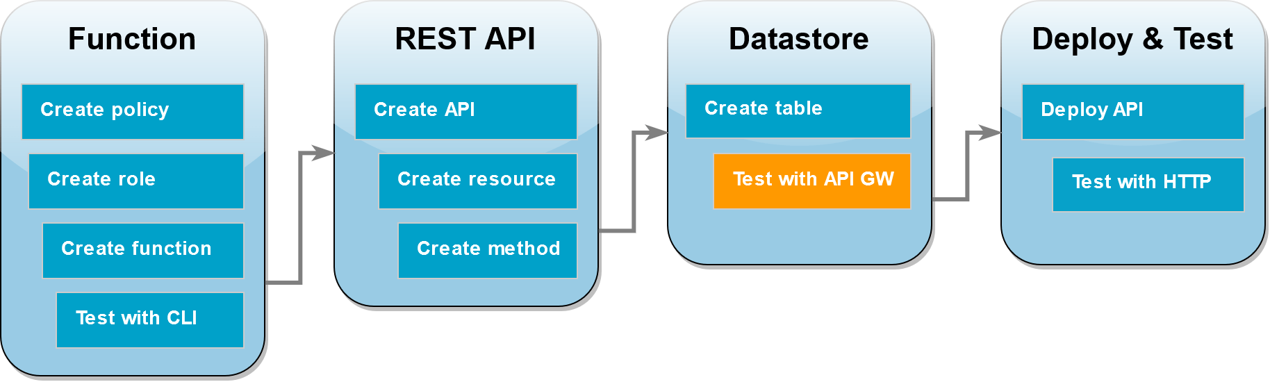 Paso 9: Probar la integración de API Gateway, Lambda y DynamoDB