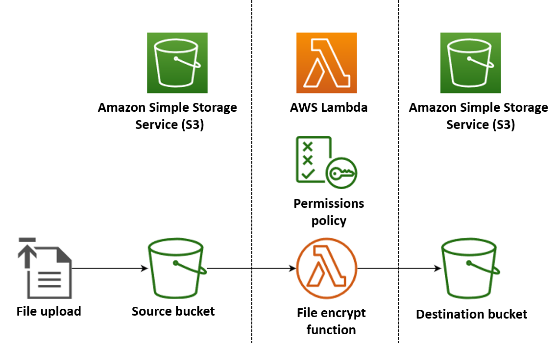 Diagrama que muestra el flujo de datos entre un bucket de S3, una función de Lambda y otro bucket de S3