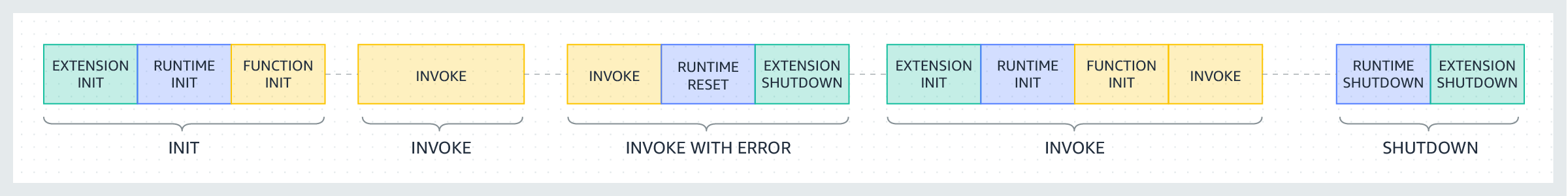 Ejemplo de entorno de ejecución: Init, Invoke, Invoke with Error, Invoke, Shutdown