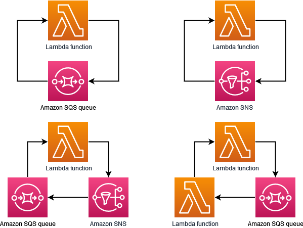 Diagramas de bucles recursivos entre una función de Lambda, Amazon SNS y una cola de Amazon SQS.
