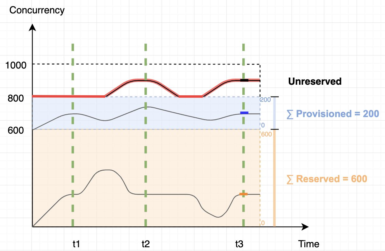 Un gráfico que muestra cómo Lambda determina ClaimedAccountConcurrency.