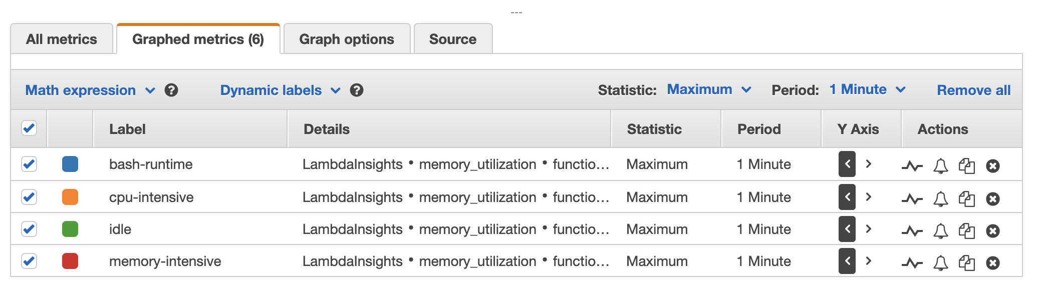 La pestaña Graphed metrics (Métricas gráficas) del panel Memory Usage (Uso de memoria).