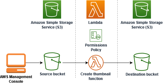 Diagrama de flujo de datos entre un bucket de S3, una función de Lambda y otro bucket de S3