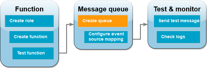 Paso 4: crear una cola de Amazon SQS