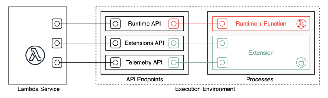 La API de extensiones y la API de telemetría se conectan a Lambda y a las extensiones externas.