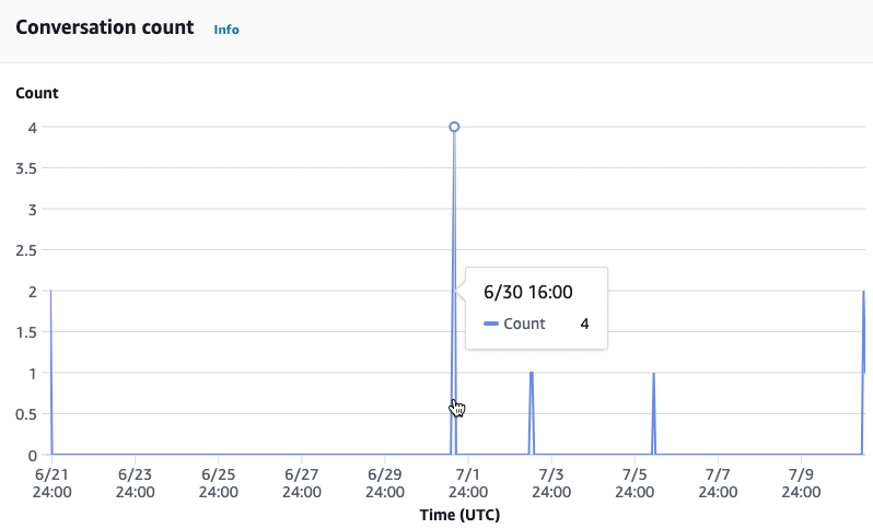 Un gráfico lineal que muestra el número de conversaciones en cada hora en un período de tiempo determinado.