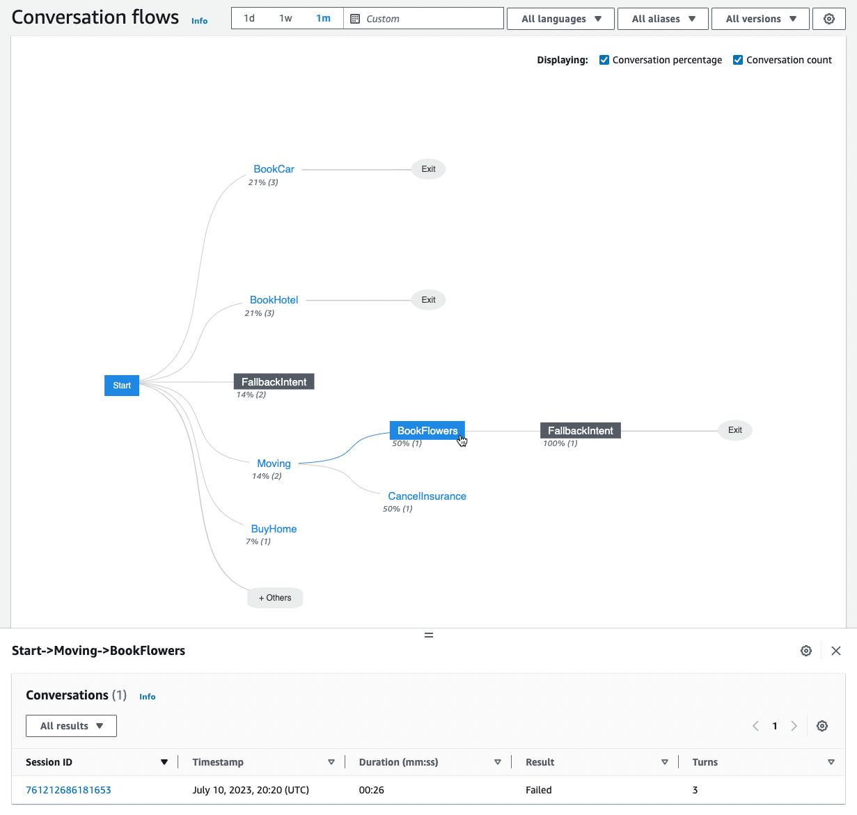 Un diagrama de flujo que visualiza los diferentes órdenes de intención que adoptan los clientes en las conversaciones con su bot.