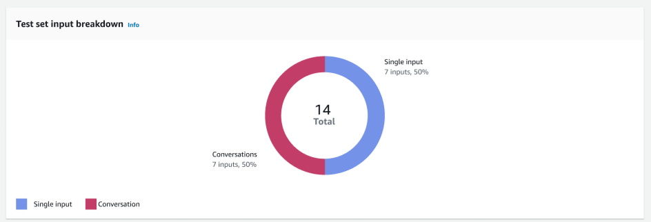 El gráfico de desglose de entradas del conjunto de prueba en los resultados de las pruebas utilizando el Test Workbench.