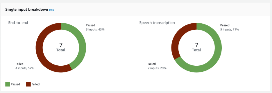 El gráfico de desglose de entrada única en los resultados de las pruebas utilizando el Test Workbench.