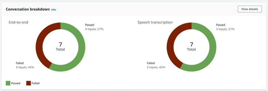 El gráfico de desglose de conversación en los resultados de las pruebas utilizando el Test Workbench.