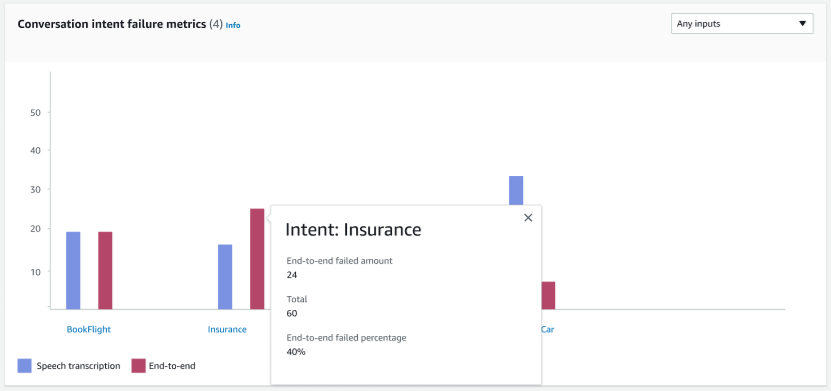 El gráfico de las métricas de fallos en la intención de la conversación en los resultados de las pruebas utilizando el Test Workbench.