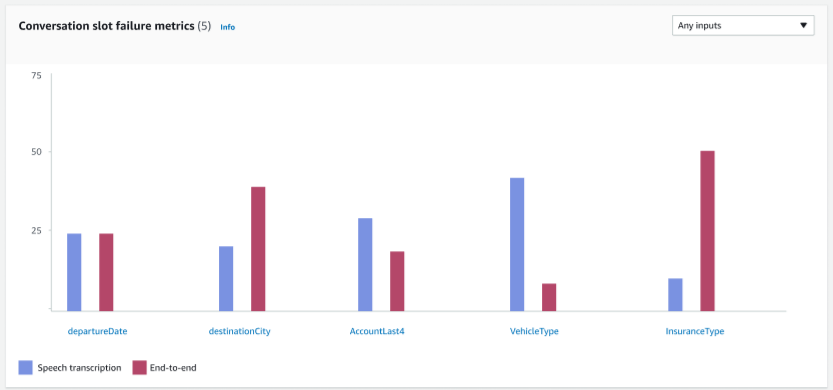 El gráfico de las métricas de fallos en los slots de la conversación en los resultados de las pruebas utilizando el Test Workbench.