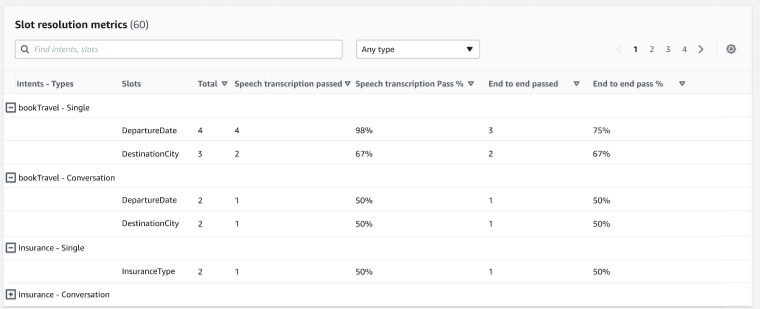 El gráfico de las métricas de resolución de slots en los resultados de las pruebas utilizando el Test Workbench.