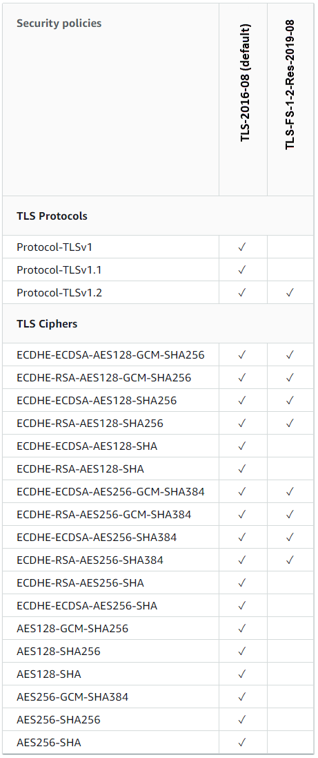 Políticas de seguridad TLS compatibles