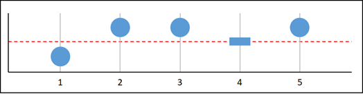 Falta de datos, gráfico D.