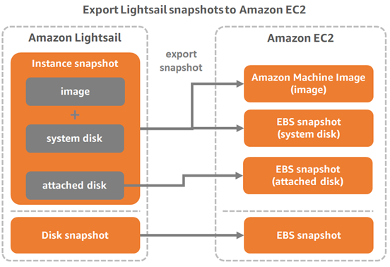 Exportación de instantáneas de Lightsail a Amazon. EC2