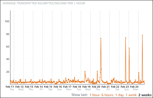 Ejemplo de base de datos NetworkTransmitThroughput .